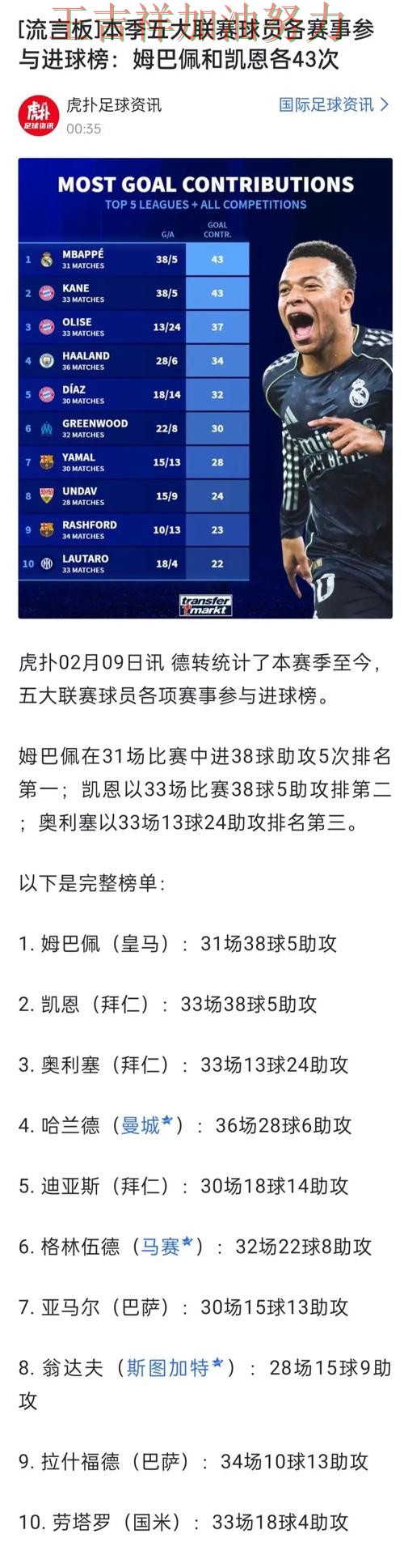 CBA焦点战回顾：姆巴佩表现抢眼 成为本轮最大看点